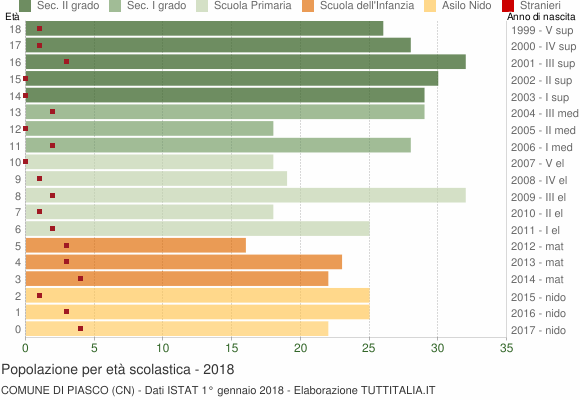 Grafico Popolazione in età scolastica - Piasco 2018