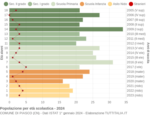 Grafico Popolazione in età scolastica - Piasco 2024