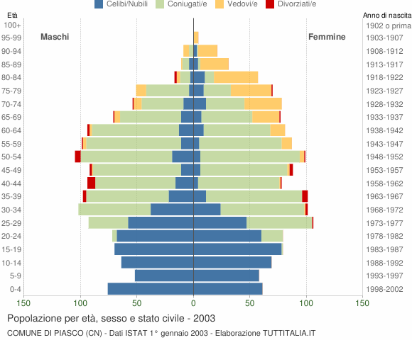 Grafico Popolazione per età, sesso e stato civile Comune di Piasco (CN)