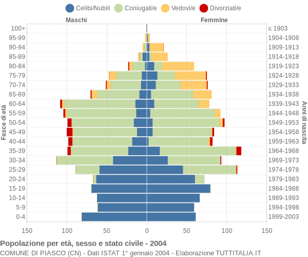 Grafico Popolazione per età, sesso e stato civile Comune di Piasco (CN)