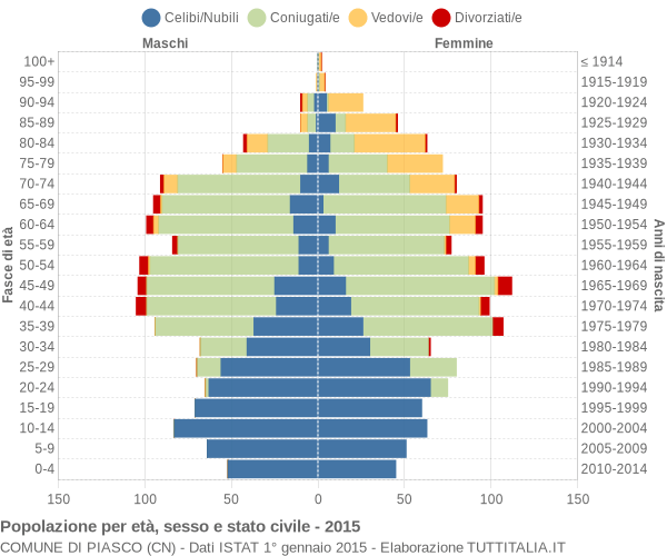 Grafico Popolazione per età, sesso e stato civile Comune di Piasco (CN)