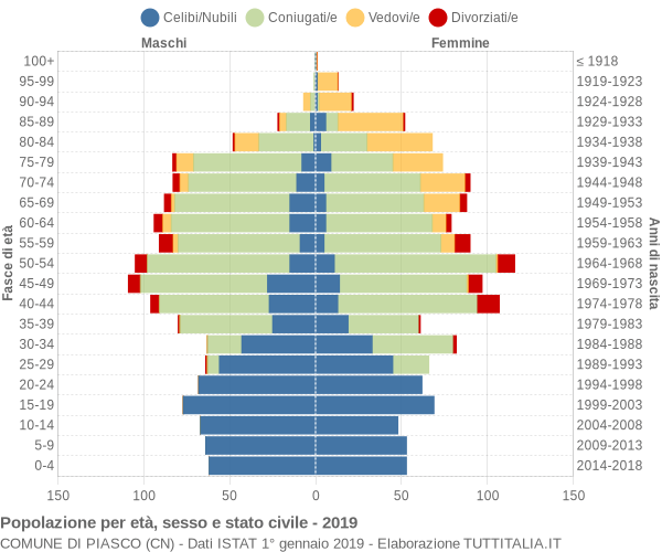 Grafico Popolazione per età, sesso e stato civile Comune di Piasco (CN)