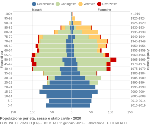 Grafico Popolazione per età, sesso e stato civile Comune di Piasco (CN)