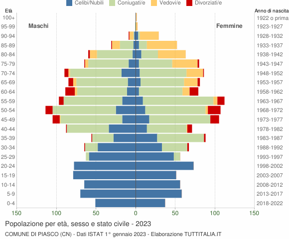 Grafico Popolazione per età, sesso e stato civile Comune di Piasco (CN)