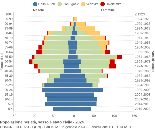 Grafico Popolazione per età, sesso e stato civile Comune di Piasco (CN)