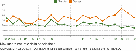 Grafico movimento naturale della popolazione Comune di Piasco (CN)