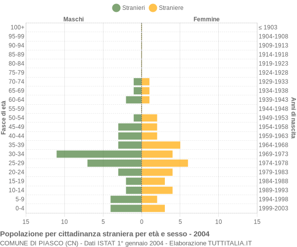 Grafico cittadini stranieri - Piasco 2004