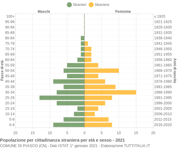 Grafico cittadini stranieri - Piasco 2021