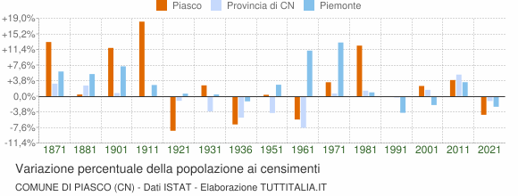 Grafico variazione percentuale della popolazione Comune di Piasco (CN)