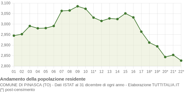 Andamento popolazione Comune di Pinasca (TO)