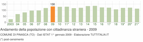 Grafico andamento popolazione stranieri Comune di Pinasca (TO)