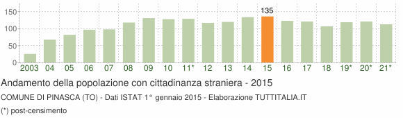 Grafico andamento popolazione stranieri Comune di Pinasca (TO)