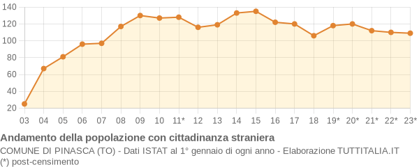 Andamento popolazione stranieri Comune di Pinasca (TO)