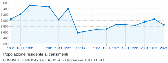 Grafico andamento storico popolazione Comune di Pinasca (TO)