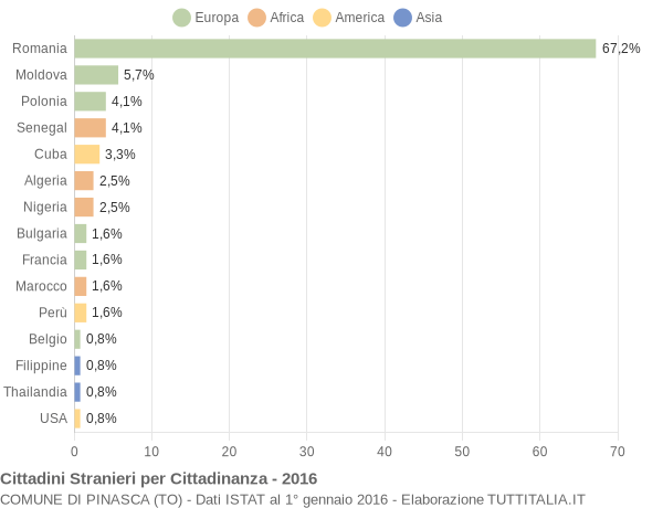 Grafico cittadinanza stranieri - Pinasca 2016