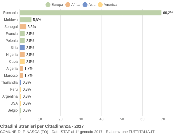 Grafico cittadinanza stranieri - Pinasca 2017