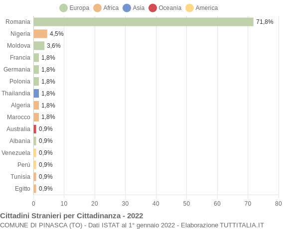 Grafico cittadinanza stranieri - Pinasca 2022