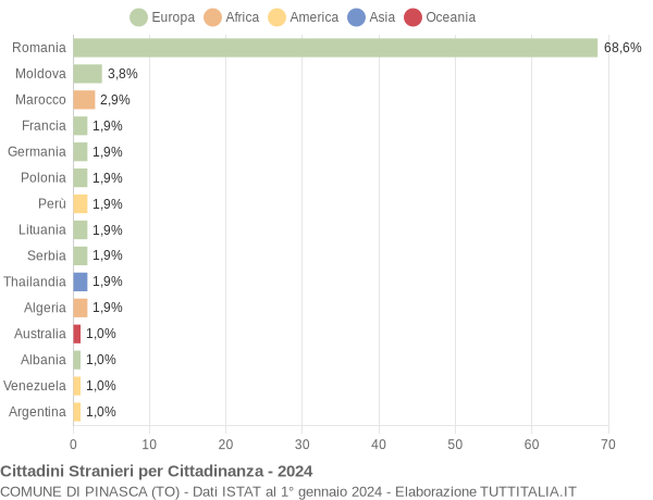 Grafico cittadinanza stranieri - Pinasca 2024