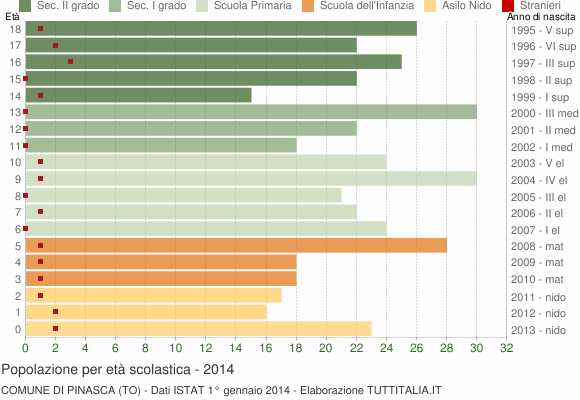 Grafico Popolazione in età scolastica - Pinasca 2014