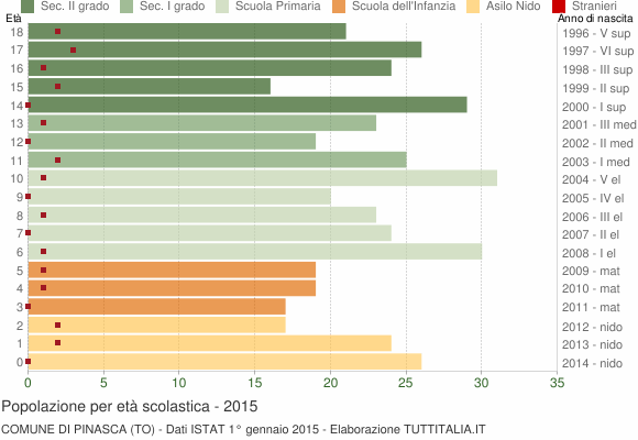 Grafico Popolazione in età scolastica - Pinasca 2015