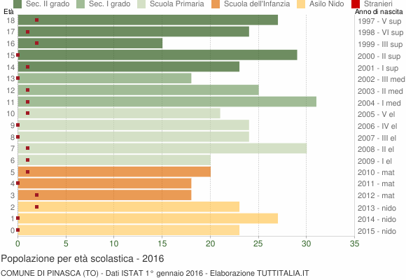 Grafico Popolazione in età scolastica - Pinasca 2016