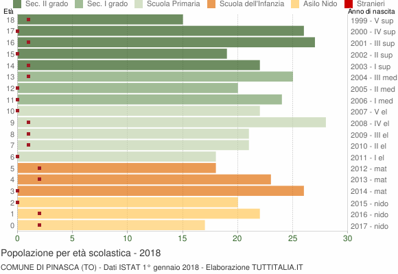 Grafico Popolazione in età scolastica - Pinasca 2018