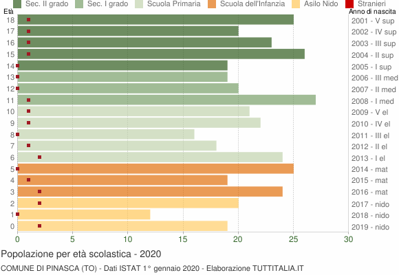 Grafico Popolazione in età scolastica - Pinasca 2020