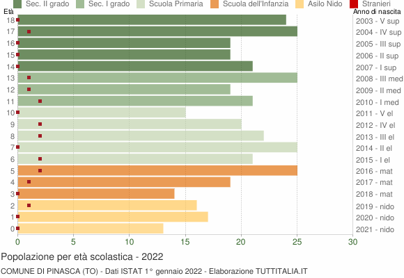 Grafico Popolazione in età scolastica - Pinasca 2022
