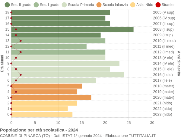 Grafico Popolazione in età scolastica - Pinasca 2024