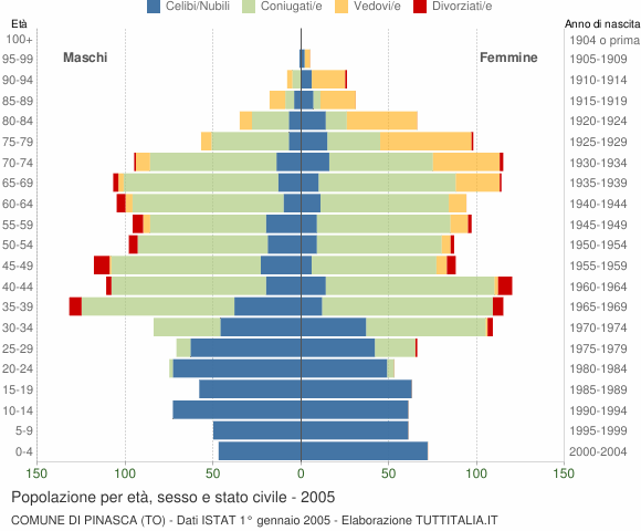 Grafico Popolazione per età, sesso e stato civile Comune di Pinasca (TO)