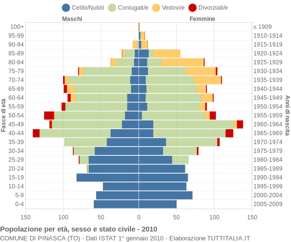 Grafico Popolazione per età, sesso e stato civile Comune di Pinasca (TO)