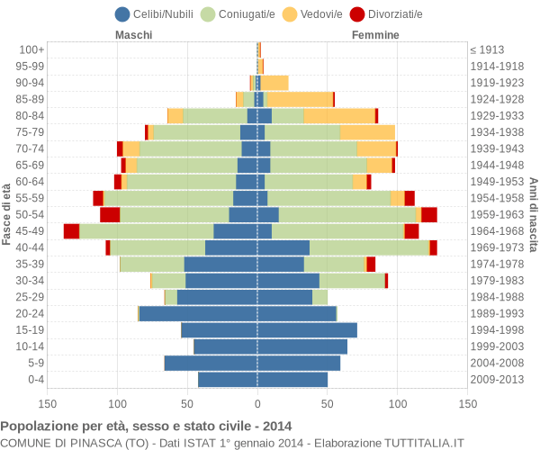 Grafico Popolazione per età, sesso e stato civile Comune di Pinasca (TO)