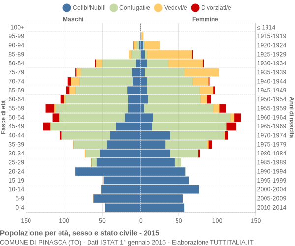 Grafico Popolazione per età, sesso e stato civile Comune di Pinasca (TO)