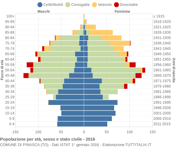 Grafico Popolazione per età, sesso e stato civile Comune di Pinasca (TO)