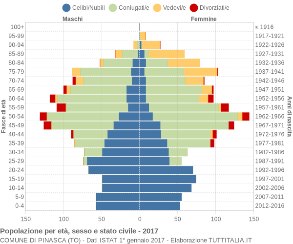 Grafico Popolazione per età, sesso e stato civile Comune di Pinasca (TO)