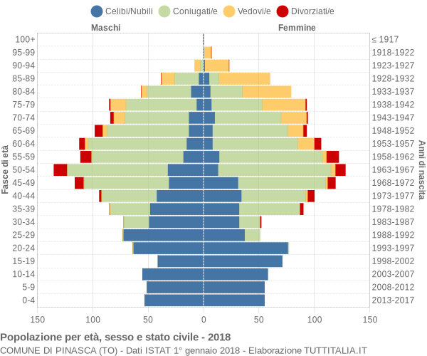 Grafico Popolazione per età, sesso e stato civile Comune di Pinasca (TO)