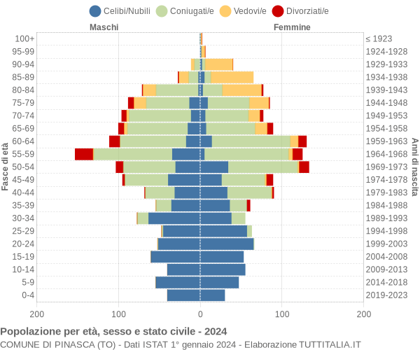 Grafico Popolazione per età, sesso e stato civile Comune di Pinasca (TO)