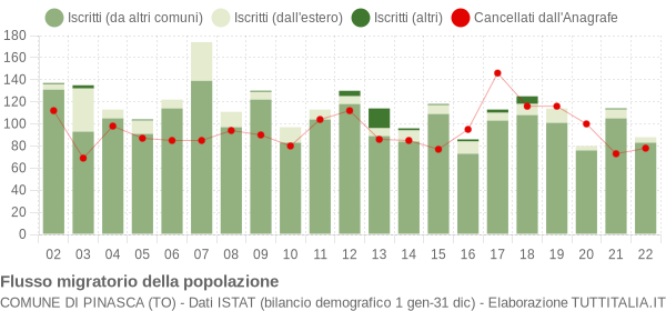 Flussi migratori della popolazione Comune di Pinasca (TO)