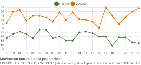 Grafico movimento naturale della popolazione Comune di Pinasca (TO)