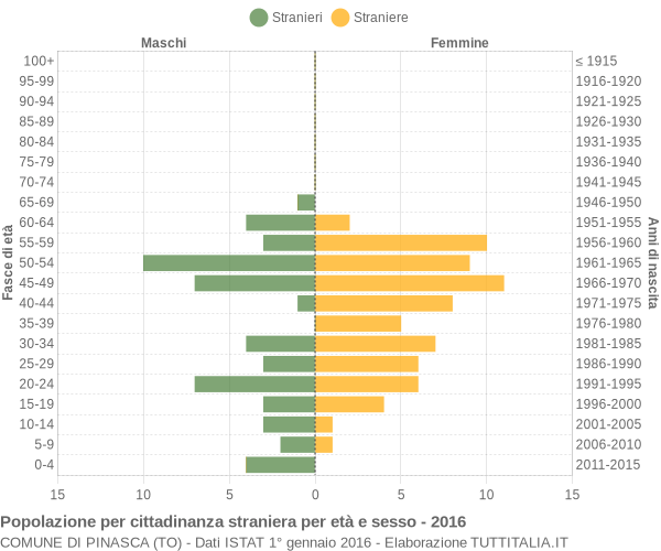 Grafico cittadini stranieri - Pinasca 2016