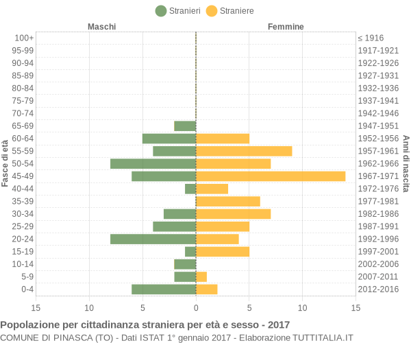 Grafico cittadini stranieri - Pinasca 2017