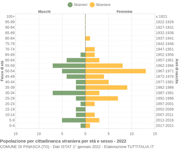 Grafico cittadini stranieri - Pinasca 2022