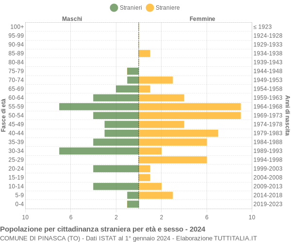 Grafico cittadini stranieri - Pinasca 2024