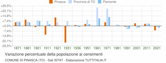 Grafico variazione percentuale della popolazione Comune di Pinasca (TO)