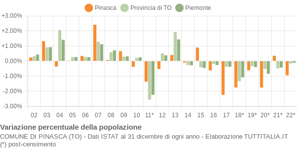 Variazione percentuale della popolazione Comune di Pinasca (TO)