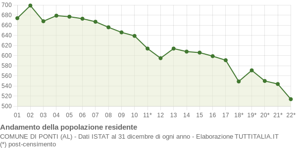 Andamento popolazione Comune di Ponti (AL)