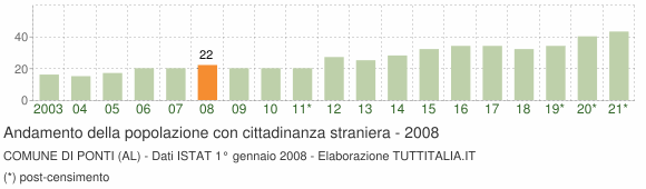 Grafico andamento popolazione stranieri Comune di Ponti (AL)