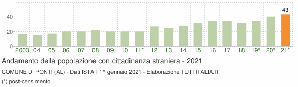 Grafico andamento popolazione stranieri Comune di Ponti (AL)