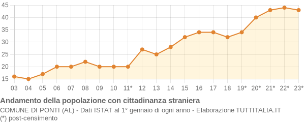 Andamento popolazione stranieri Comune di Ponti (AL)