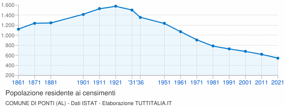 Grafico andamento storico popolazione Comune di Ponti (AL)